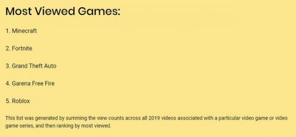 YouTube公布2019观看次数最多的5款游戏